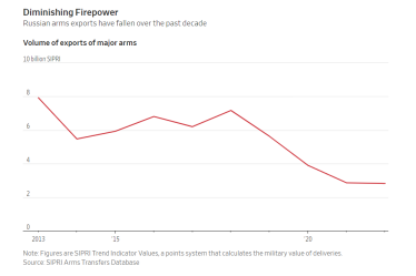 Війна в Україні бʼє по військовій промисловості РФ, її частка у світовій торгівлі зброєю скорочується – WSJ /Фото 1