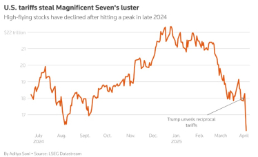 Мита Трампа. Акції найбільших техкомпаній продовжують падіння, Apple наближається до річного мінімуму /Фото 1