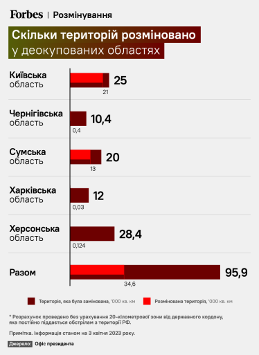Розмінуванням деокупованих територій займаються близько 1000 бригад – Кулеба /Фото 1