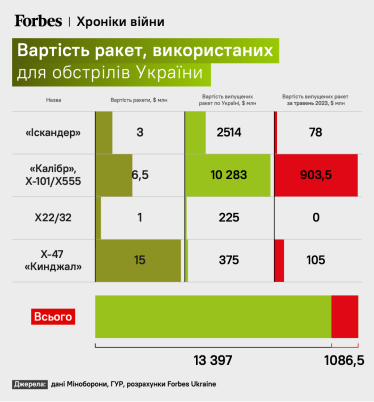инфографика - Forbes Ukraine