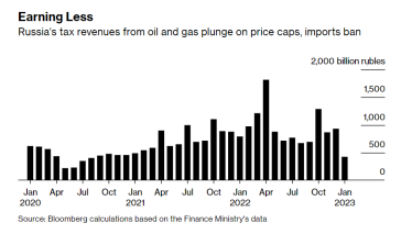 Дефіцит бюджету Росії досяг $25 млрд у січні через падіння доходів від енергоносіїв /Фото 1