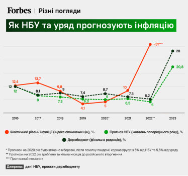 Головні економісти держави прогнозують інфляцію у 2023-му з суттєвою різницею. Як бізнесу планувати наступний рік /Фото 1