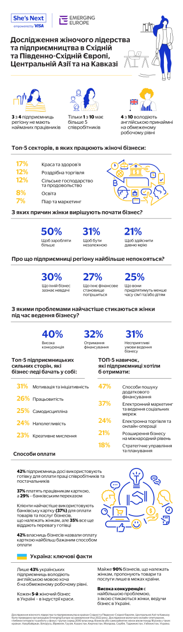 Мотивація, залучення фінансування, провідні сектори. Visa опублікувала портрет української підприємиці /Фото 1