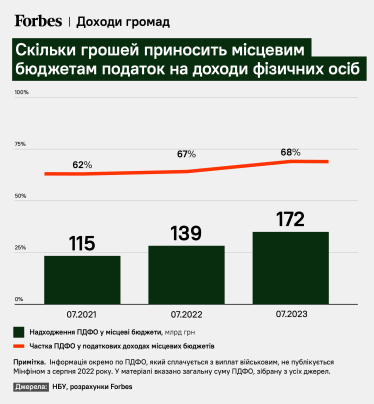Львов не против, Николаев ожидает катастрофы, малым городам будет очень больно. Правительство хочет забрать из местных бюджетов 94 млрд грн налога с зарплат военных. Это действительно большая проблема? /Фото 1