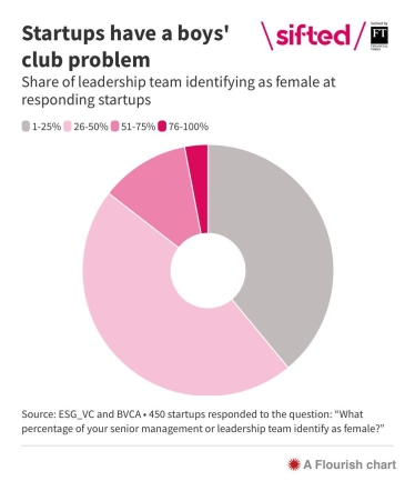 Майже половина європейських стартапів не мають жінок серед членів правління /Фото 1