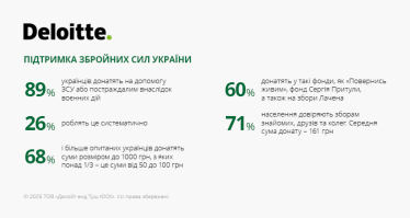 Споживчі звички 2024: дослідження Deloitte Ukraine