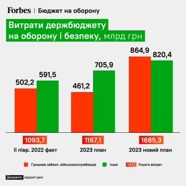 Уряд збільшує витрати на оборону на 518 млрд грн, щоб Україна могла воювати до кінця 2023 року. Розрахунки аналітика Олександра Паращія /Фото 1