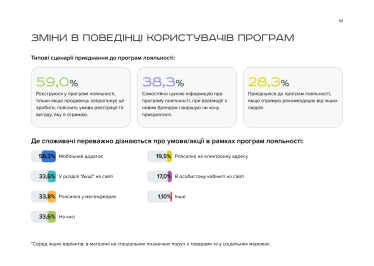 Програми лояльності - дослідження Devlight