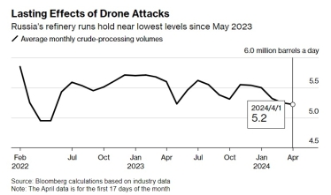 Нафтопереробка в Росії впала майже до 11-місячного мінімуму – Bloomberg /Фото 1
