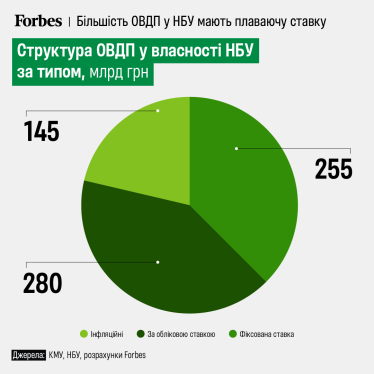 Процентна ставка за інфляційними ОВДП впаде до 5,4% /Фото 2