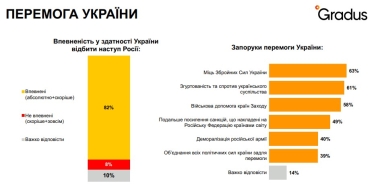 Гнів — основна емоція на вторгнення Росії. Переважна більшість українців вірять у перемогу. Опитування Gradus /Фото 2