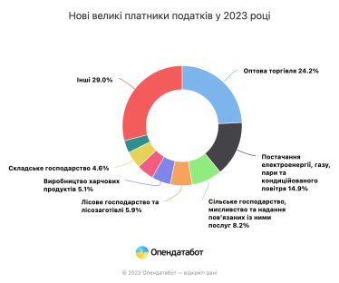 До реєстру великих платників податків, попри війну, додалося 220 компаній /Фото 1