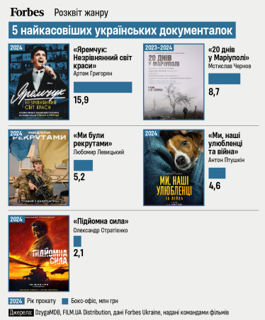Найкасовіші документальні фільми 2024 року /інфографіка Анастасія Решетнік