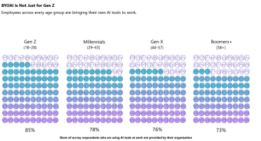 ШІ штучний інтелект міленіали бумери покоління Z /Скріншот сайту www.microsoft.com