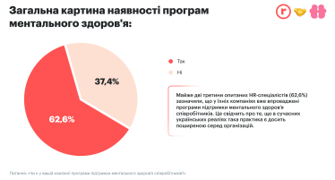ментальне здоров'я, вигорання, програми ментального здоров'я, стрес /Дослідження платформ robota.ua та Healthy Mind - «Програми ментального здоров'я в українських компаніях»