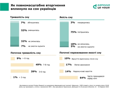 Війна відбиває охоту українців піклуватися про своє здоровʼя. Що показало дослідження «Дарниці» і Gradus Research /Фото 3