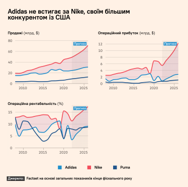 Adidas, Nike, Puma: продажі операційні прибутки й операційна рентабельність трьох світових виробників спортивних товарів. /джерело Financial Times