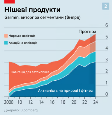 Инфографика: выручка Garmin по разным сегментам. /адаптация с The Economist