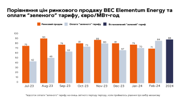 Зелений тариф,  Elementum Energy