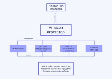 Amazon-агрегатори залучили $10 млрд інвестицій за рік. Як бізнесу заробити на співпрацю з ними /Фото 2