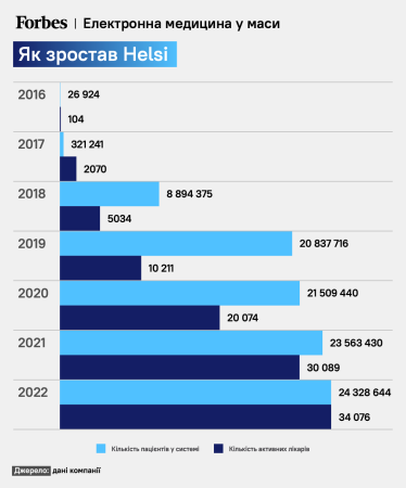 Угода з багатьма невідомими. «Київстар» у розпал війни купив медичний сервіс Helsi. Хто стоїть за одним із найзагадковіших українських стартапів /Фото 1