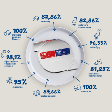Рецепт топового роботодавця: як METRO створює робоче середовище, в якому хочеться працювати /Фото 1