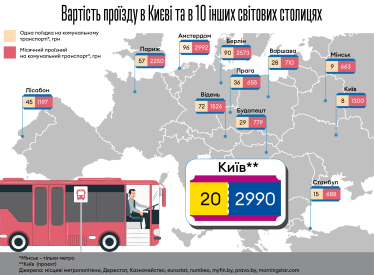 Київ – сьомий у світі за пробками. Чому підвищення цін на транспорт до 20 грн може взагалі паралізувати столицю /Фото 1