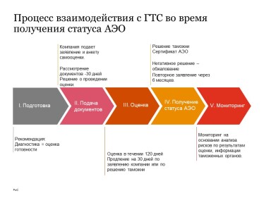 Статус авторизованного экономического оператора помогает упростить таможенные проверки. Как его получить /Фото 1