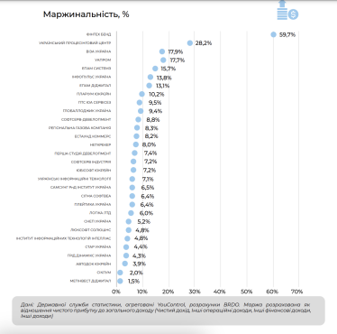 Как выросли доходы крупных IT-компаний во время войны. Исследование BRDO /Фото 4