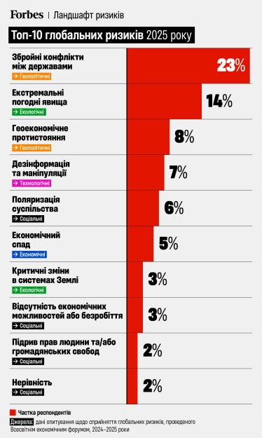 війни, дезінформація, клімат /інфографіка Forbes Ukraine
