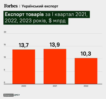Аграрії та айтівці продовжують забезпечувати країну валютою. Що відбувається з українським експортом. Пояснює економіст Василь Поворозник /Фото 1