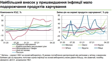 Річна інфляція у квітні прискорилася до 16%. Найбільше ціни зросли на тимчасово окупованій Херсонщині – НБУ /Фото 1