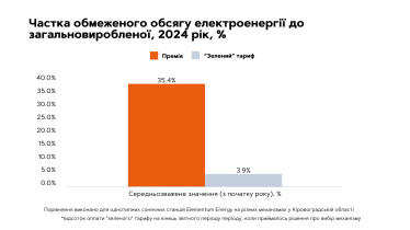 Зелений тариф Elementum Energy