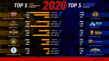 За год мировой рынок киберспорта вырос на 50%. Почему все больший кусок этого пирога отвоевывают fighting games /Фото 2