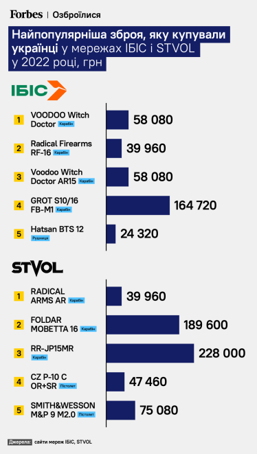 Нація озброєних громадян. Через війну цивільні українці кинулись купувати «важку» зброю. Скільки заробили найбільші гравці цього ринку /Фото 1