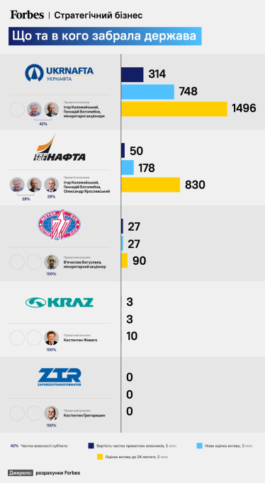 Велике відчуження. Чому держава забрала активи Коломойського, Жеваго, Богуслаєва, Григоришина та чий бізнес наступний /Фото 1
