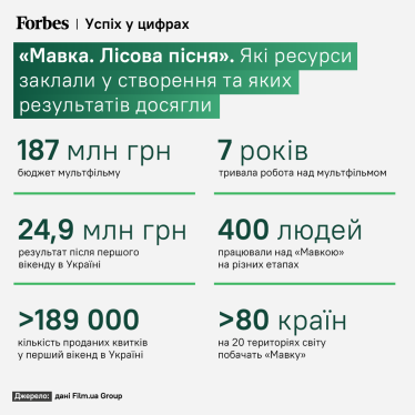 Рекорди, гроші та інновації «Мавки». Яке майбутнє головного українського мультфільму. Інтервʼю з продюсеркою Іриною Костюк /Фото 1