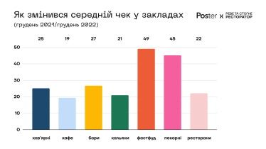 Как выживали рестораны, бары и кафе в 2022 году. Исследование Poster /Фото 3