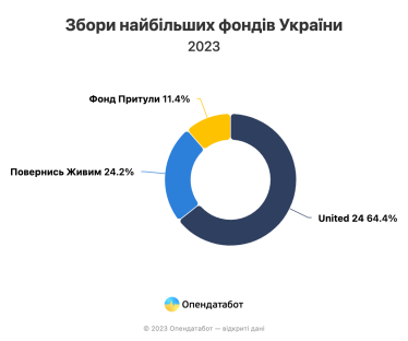 Украинцы в прошлом году задонатили почти вдвое меньше, чем в начале вторжения РФ – Опендатабот /Фото 2