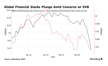 Глобальные финансовые акции потеряли $465 млрд после крушения банка SVB /Фото 1