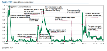 Индекс финансового стресса в ноябре был самый низкий с начала полномасштабного вторжения – НБУ /Фото 1