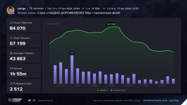 Стрим Лебиги с Дорофеевой установил рекорд