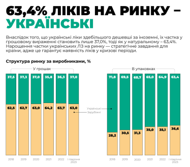 Українська фарма під час війни. «Дарниця» назвала головні тенденції на ринку /Фото 2