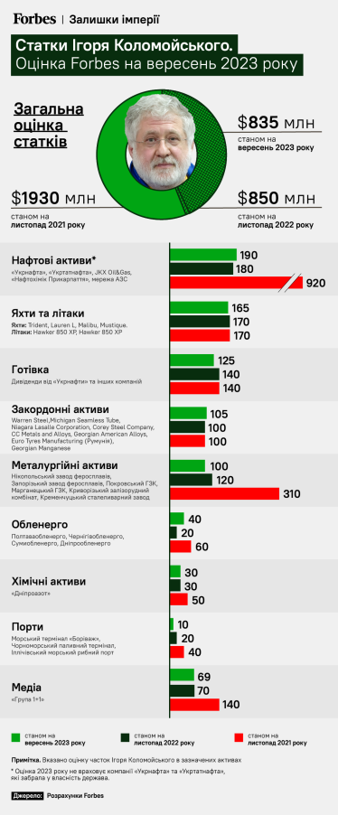 Коломойський - Figure 1