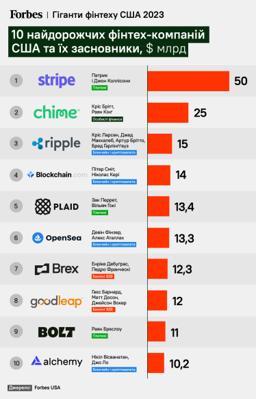 Stripe, Chime и Ripple. Десятка самых дорогих финтех-компаний США 2023 года. Рейтинг Forbes /Фото 1