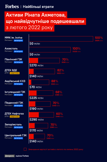 Бізнес-анатомія імперії Ріната Ахметова. Наскільки збіднів через війну найбагатший українець. Оцінка Forbes /Фото 3