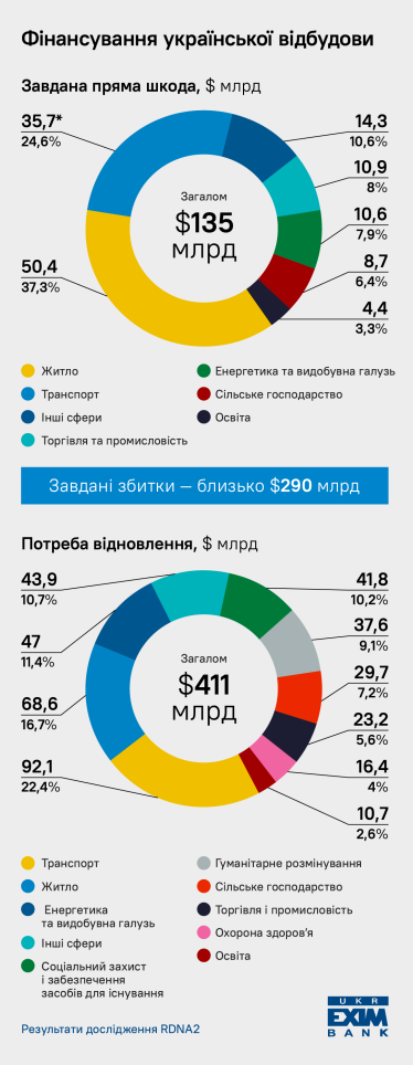Архітектура фінансування відбудови України. Що варто зробити вже зараз /Фото 1