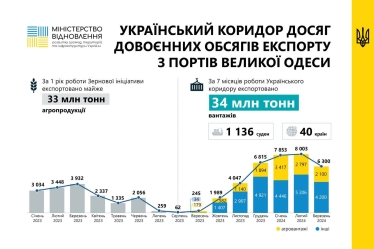 Українським коридором експортували 33,8 млн т. Він майже досяг довоєнних обсягів постачань з портів Великої Одеси /Фото 1