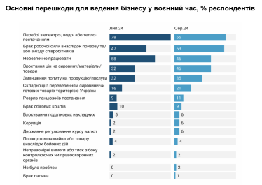 Індекс відновлення ділової активності у серпні суттєво погіршився – опитування ІЕД /Фото 2