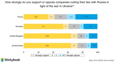 Франция сомневается. Как население западных стран поддерживает выход компаний из России – опрос Stickybeak /Фото 3